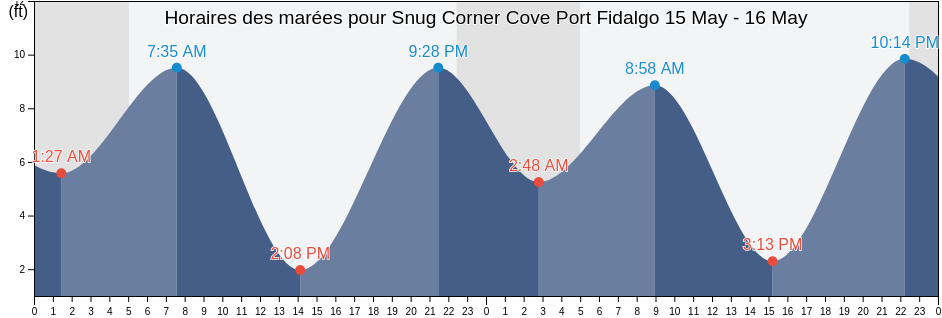 Horaires des marées pour Snug Corner Cove Port Fidalgo, Valdez-Cordova Census Area, Alaska, United States