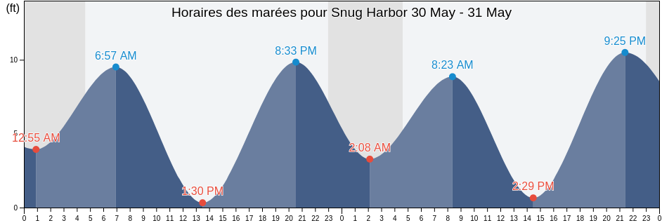 Horaires des marées pour Snug Harbor, Valdez-Cordova Census Area, Alaska, United States