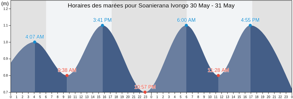 Horaires des marées pour Soanierana Ivongo, Analanjirofo, Madagascar