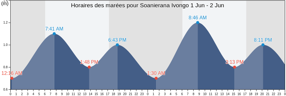 Horaires des marées pour Soanierana Ivongo, Soanierana Ivongo, Analanjirofo, Madagascar