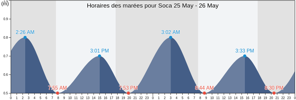 Horaires des marées pour Soca, Soca, Canelones, Uruguay
