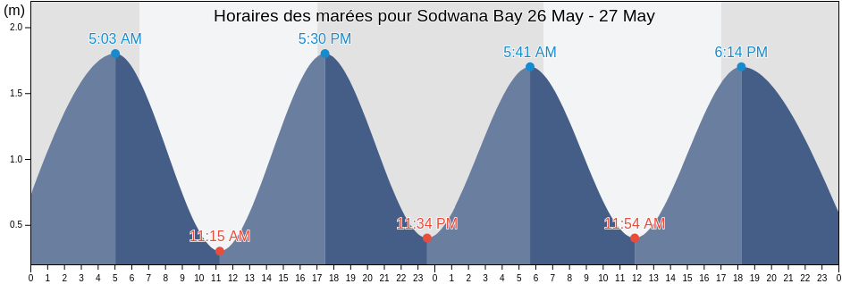 Horaires des marées pour Sodwana Bay, uMkhanyakude District Municipality, KwaZulu-Natal, South Africa
