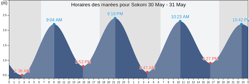 Horaires des marées pour Sokoni, Kusini, Zanzibar Central/South, Tanzania
