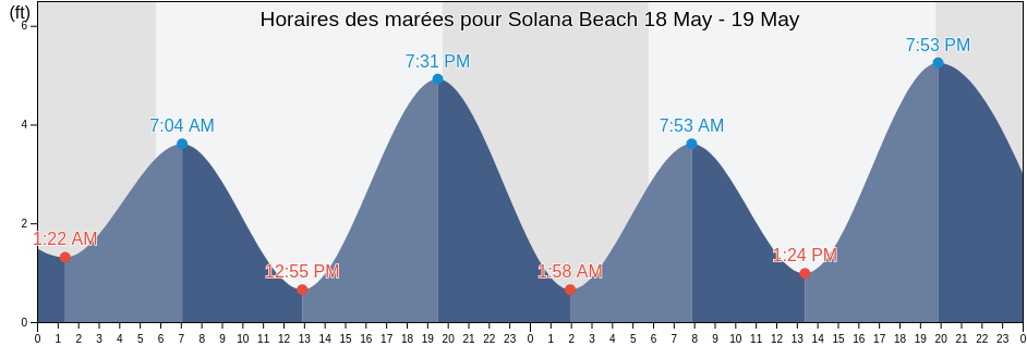 Horaires des marées pour Solana Beach, San Diego County, California, United States