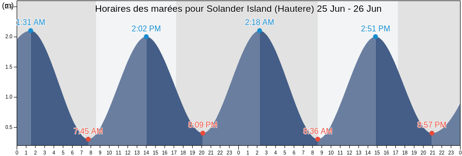 Horaires des marées pour Solander Island (Hautere), Southland District, Southland, New Zealand