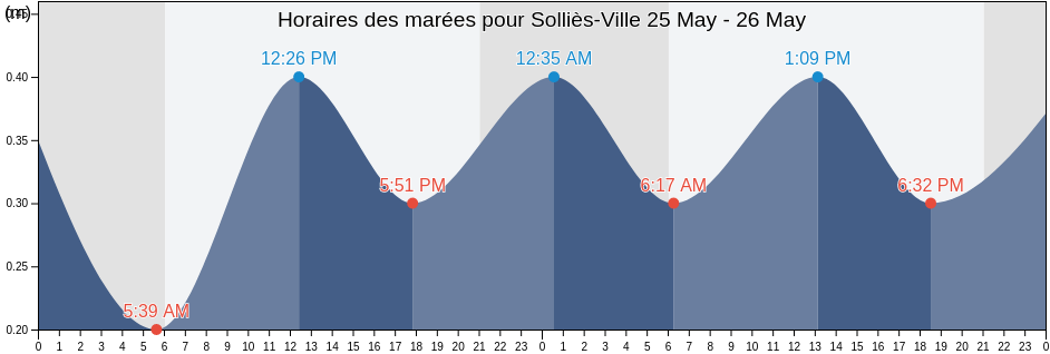 Horaires des marées pour Solliès-Ville, Var, Provence-Alpes-Côte d'Azur, France