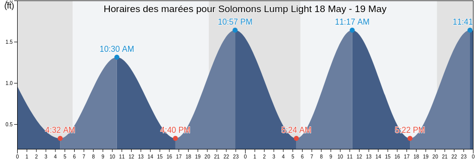 Horaires des marées pour Solomons Lump Light, Somerset County, Maryland, United States