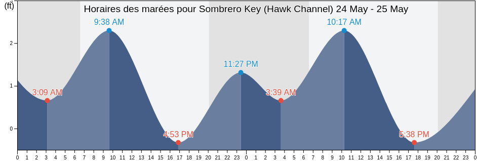 Horaires des marées pour Sombrero Key (Hawk Channel), Monroe County, Florida, United States