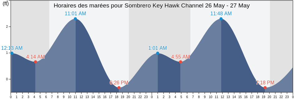 Horaires des marées pour Sombrero Key Hawk Channel, Monroe County, Florida, United States
