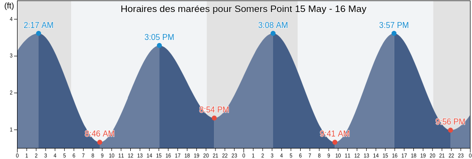 Horaires des marées pour Somers Point, Atlantic County, New Jersey, United States