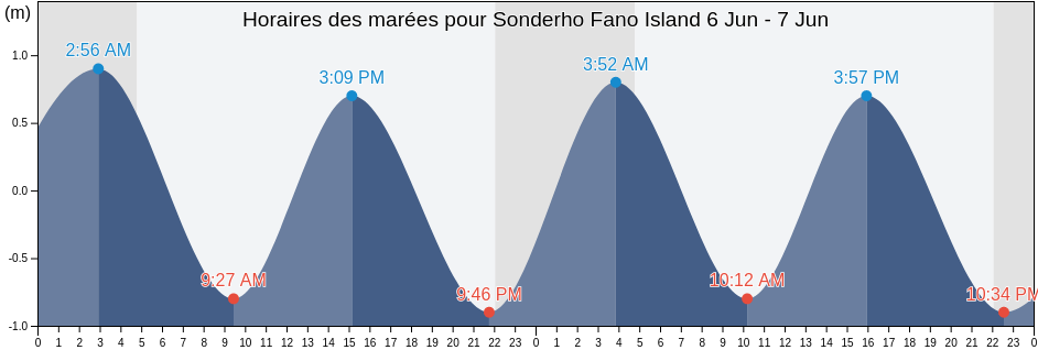 Horaires des marées pour Sonderho Fano Island, Fanø Kommune, South Denmark, Denmark