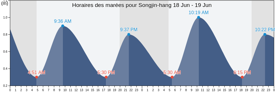 Horaires des marées pour Songjin-hang, Hwadae-gun, Hamgyŏng-bukto, North Korea