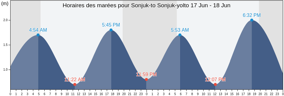 Horaires des marées pour Sonjuk-to Sonjuk-yolto, Goheung-gun, Jeollanam-do, South Korea