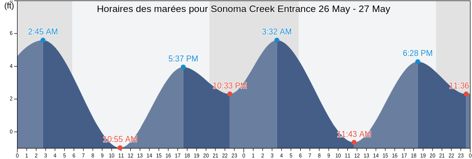Horaires des marées pour Sonoma Creek Entrance, Marin County, California, United States