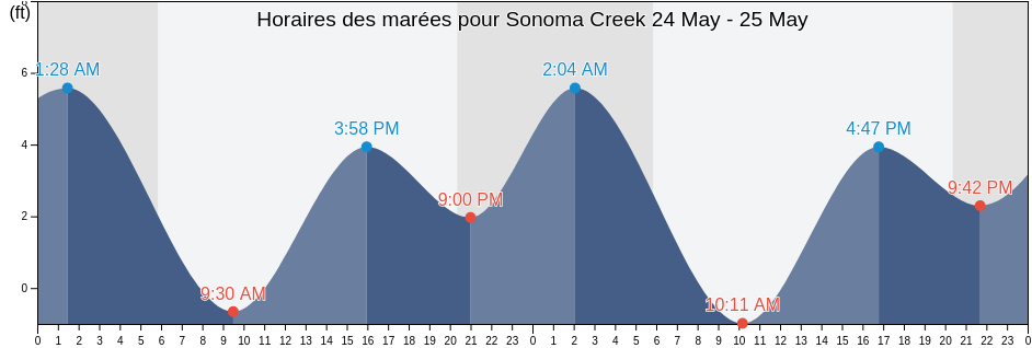 Horaires des marées pour Sonoma Creek, Marin County, California, United States