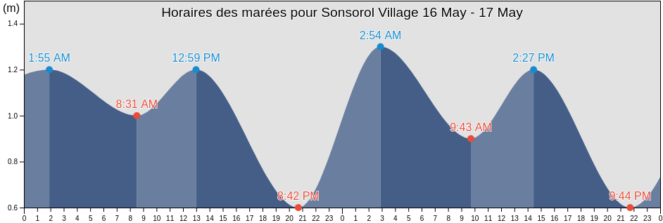 Horaires des marées pour Sonsorol Village, Sonsorol, Palau