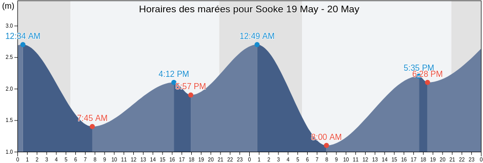 Horaires des marées pour Sooke, Capital Regional District, British Columbia, Canada