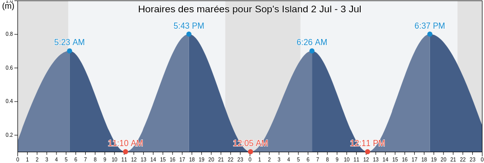 Horaires des marées pour Sop's Island, Côte-Nord, Quebec, Canada