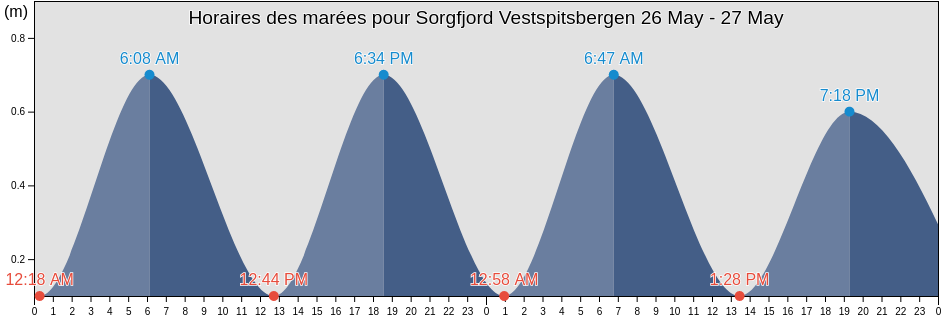 Horaires des marées pour Sorgfjord Vestspitsbergen, Spitsbergen, Svalbard, Svalbard and Jan Mayen