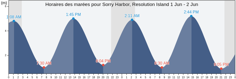 Horaires des marées pour Sorry Harbor, Resolution Island, Nord-du-Québec, Quebec, Canada