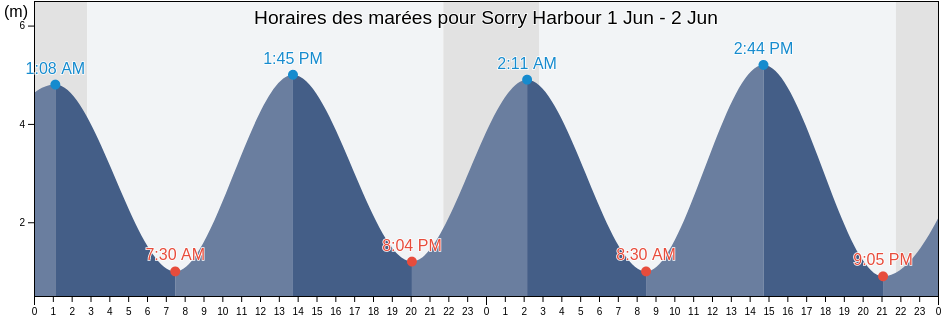 Horaires des marées pour Sorry Harbour, Nord-du-Québec, Quebec, Canada