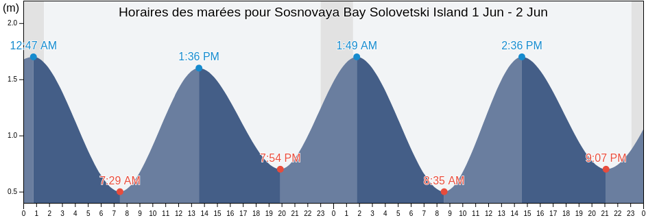 Horaires des marées pour Sosnovaya Bay Solovetski Island, Kemskiy Rayon, Karelia, Russia