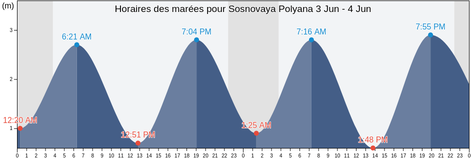Horaires des marées pour Sosnovaya Polyana, Krasnosel’skiy Rayon, St.-Petersburg, Russia