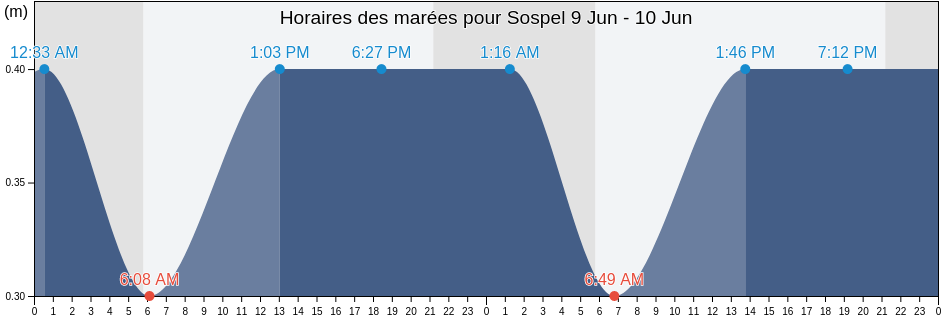 Horaires des marées pour Sospel, Alpes-Maritimes, Provence-Alpes-Côte d'Azur, France
