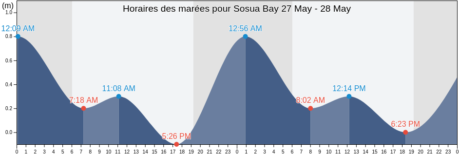 Horaires des marées pour Sosua Bay, Sosúa, Puerto Plata, Dominican Republic