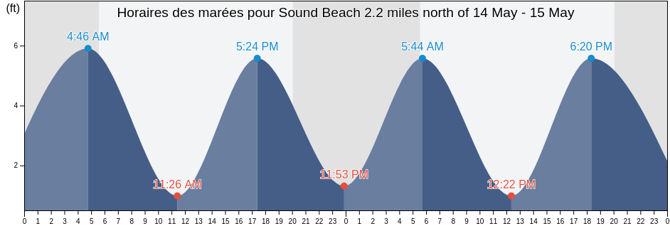 Horaires des marées pour Sound Beach 2.2 miles north of, Suffolk County, New York, United States