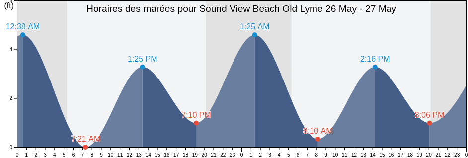 Horaires des marées pour Sound View Beach Old Lyme, Middlesex County, Connecticut, United States