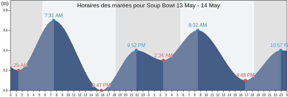Horaires des marées pour Soup Bowl, Martinique, Martinique, Martinique