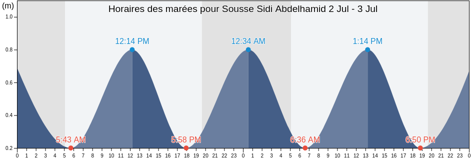 Horaires des marées pour Sousse Sidi Abdelhamid, Sūsah, Tunisia