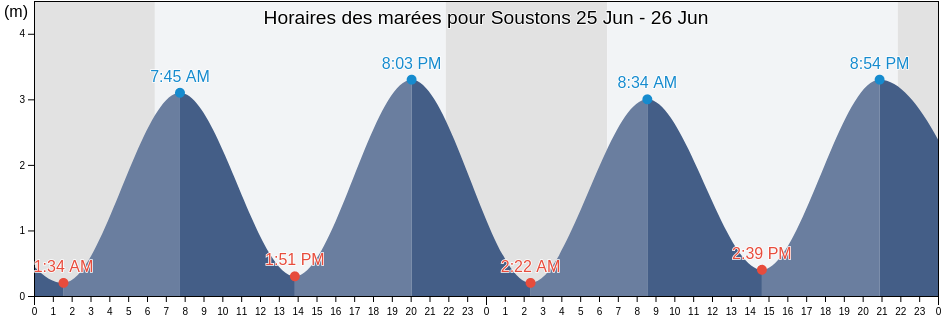 Horaires des marées pour Soustons, Landes, Nouvelle-Aquitaine, France
