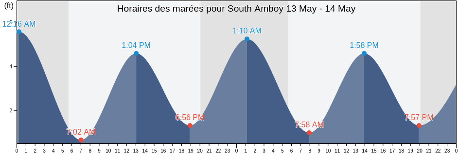 Horaires des marées pour South Amboy, Middlesex County, New Jersey, United States