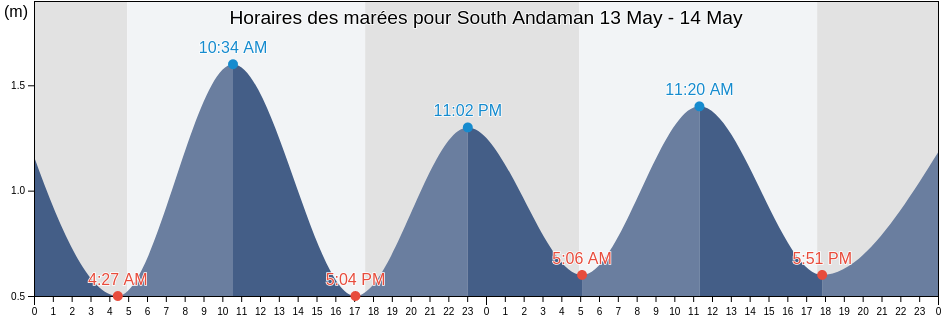 Horaires des marées pour South Andaman, Andaman and Nicobar, India