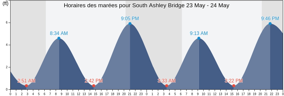 Horaires des marées pour South Ashley Bridge, Charleston County, South Carolina, United States