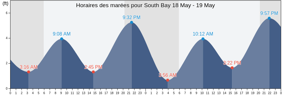 Horaires des marées pour South Bay, City and County of San Francisco, California, United States
