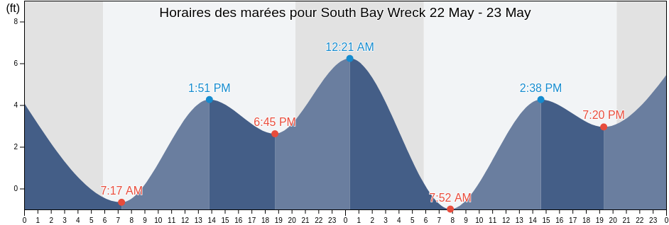 Horaires des marées pour South Bay Wreck, San Mateo County, California, United States