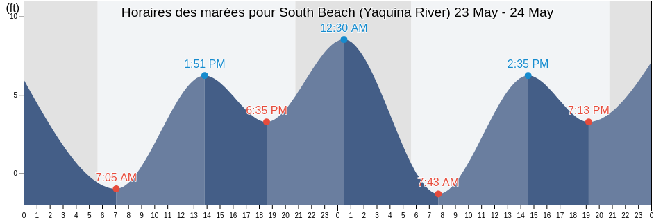 Horaires des marées pour South Beach (Yaquina River), Lincoln County, Oregon, United States