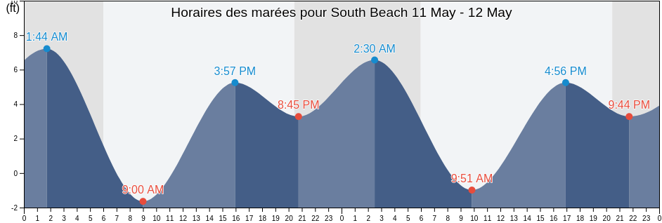 Horaires des marées pour South Beach, Del Norte County, California, United States
