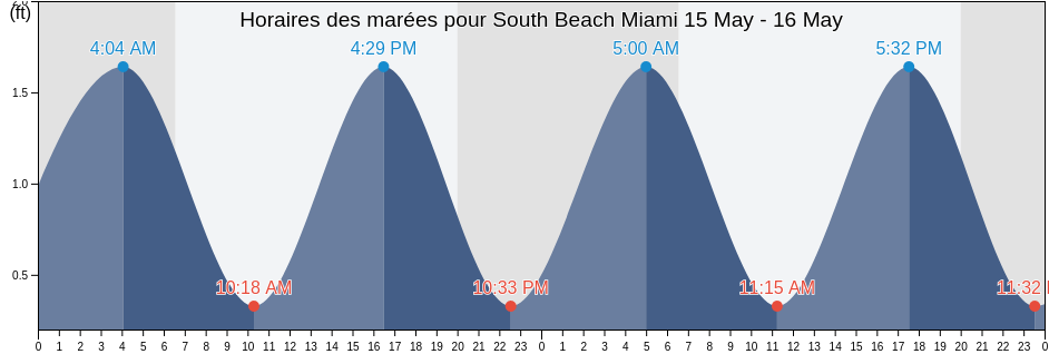Horaires des marées pour South Beach Miami, Broward County, Florida, United States