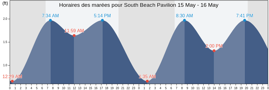 Horaires des marées pour South Beach Pavilion, Pinellas County, Florida, United States
