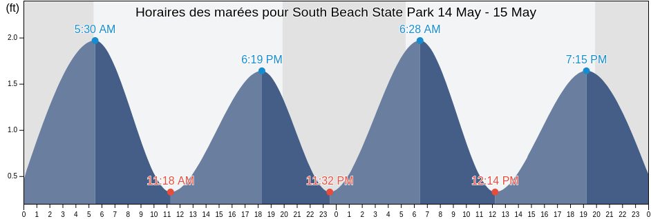 Horaires des marées pour South Beach State Park, Dukes County, Massachusetts, United States