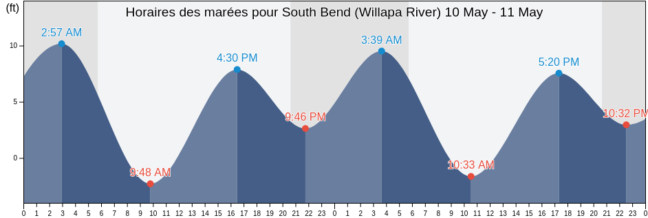 Horaires des marées pour South Bend (Willapa River), Pacific County, Washington, United States