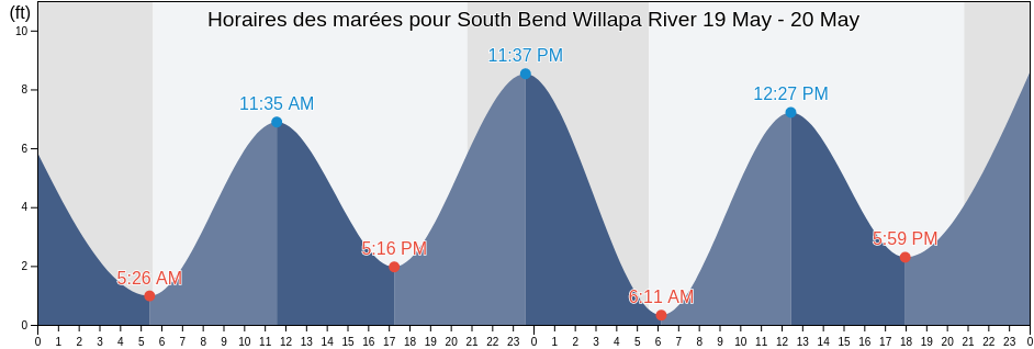 Horaires des marées pour South Bend Willapa River, Pacific County, Washington, United States