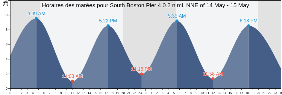 Horaires des marées pour South Boston Pier 4 0.2 n.mi. NNE of, Suffolk County, Massachusetts, United States