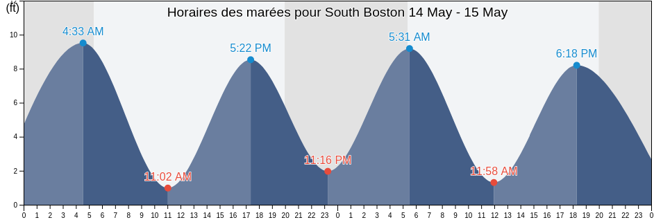 Horaires des marées pour South Boston, Suffolk County, Massachusetts, United States