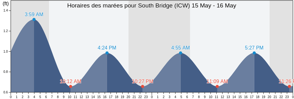 Horaires des marées pour South Bridge (ICW), Saint Lucie County, Florida, United States