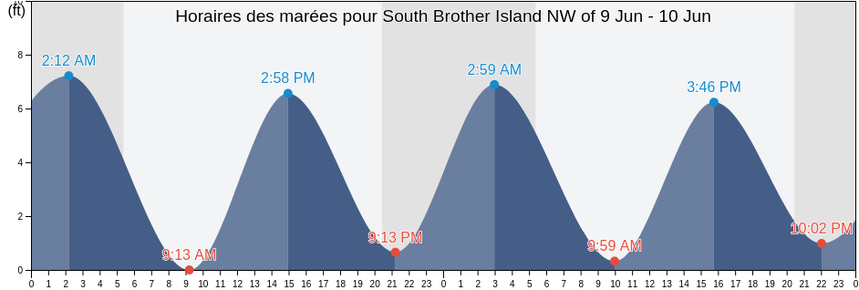 Horaires des marées pour South Brother Island NW of, New York County, New York, United States